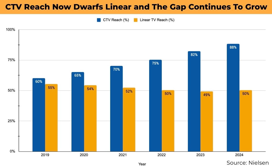 CTV Reach Now Dwarfs Linear and The Gap Continues To Grow