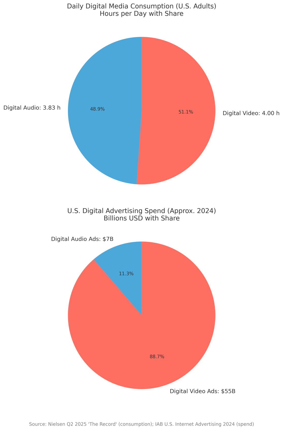 digital_audio_vs_video_charts_values_colors